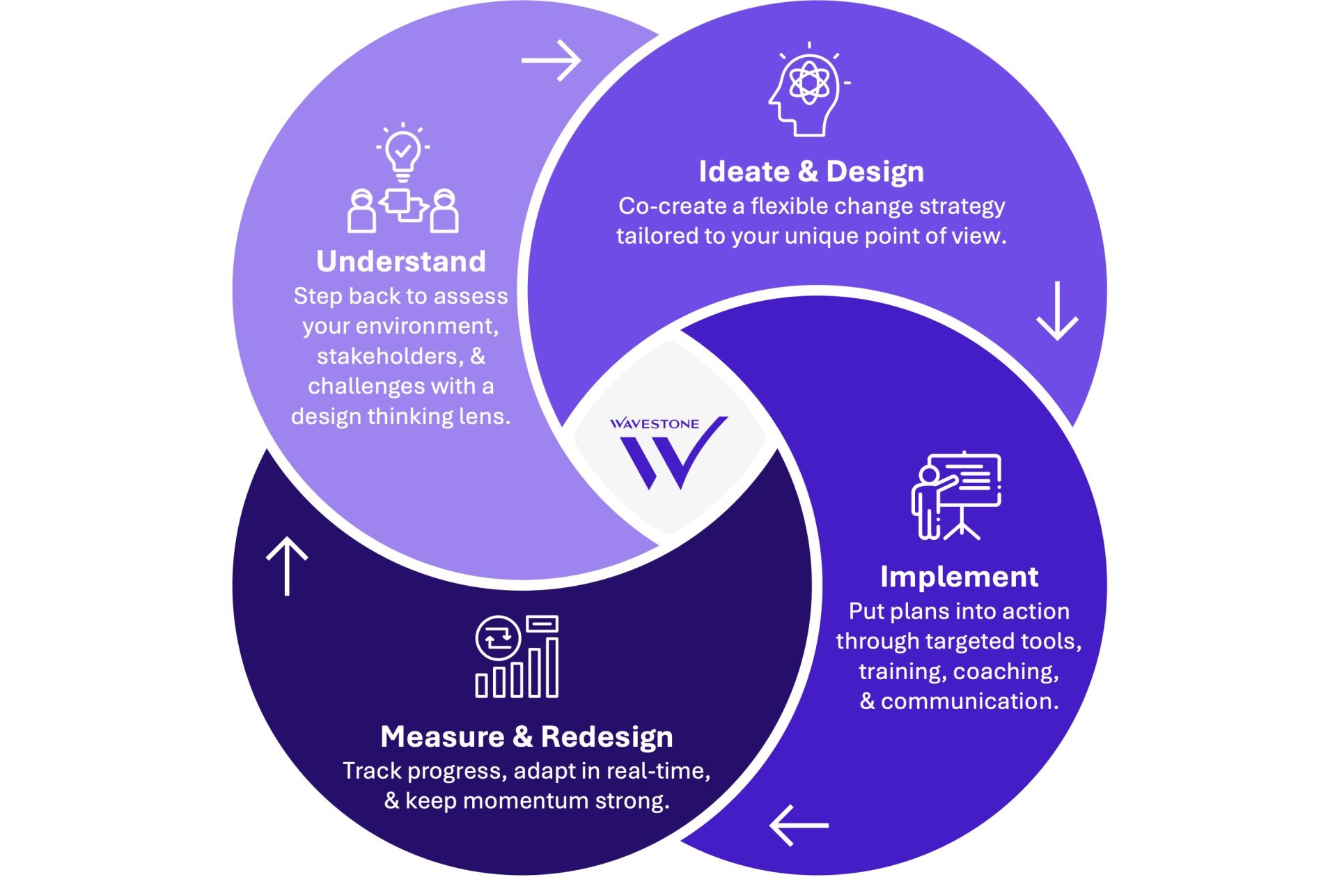 Change Management Roadmap